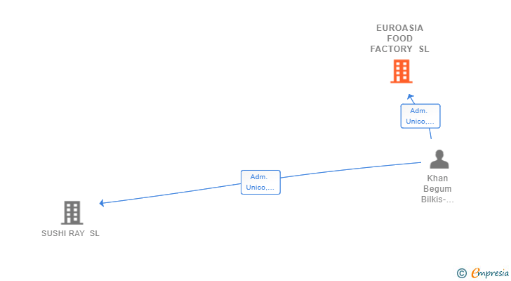 Vinculaciones societarias de EUROASIA FOOD FACTORY SL