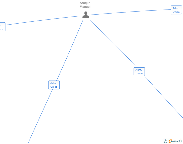 Vinculaciones societarias de POWANT SL