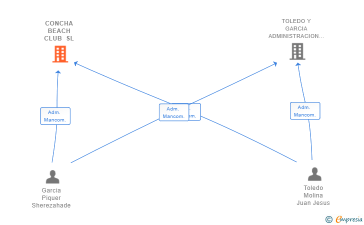 Vinculaciones societarias de CONCHA BEACH CLUB SL
