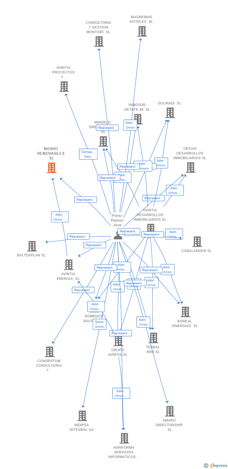 Vinculaciones societarias de NIOBIO RENOVABLES SL