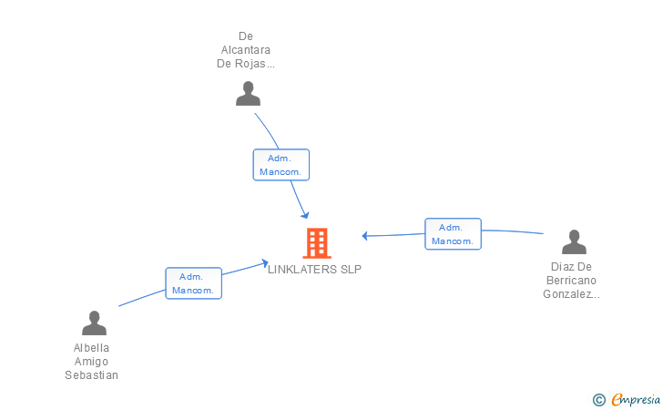 Vinculaciones societarias de LINKLATERS SLP