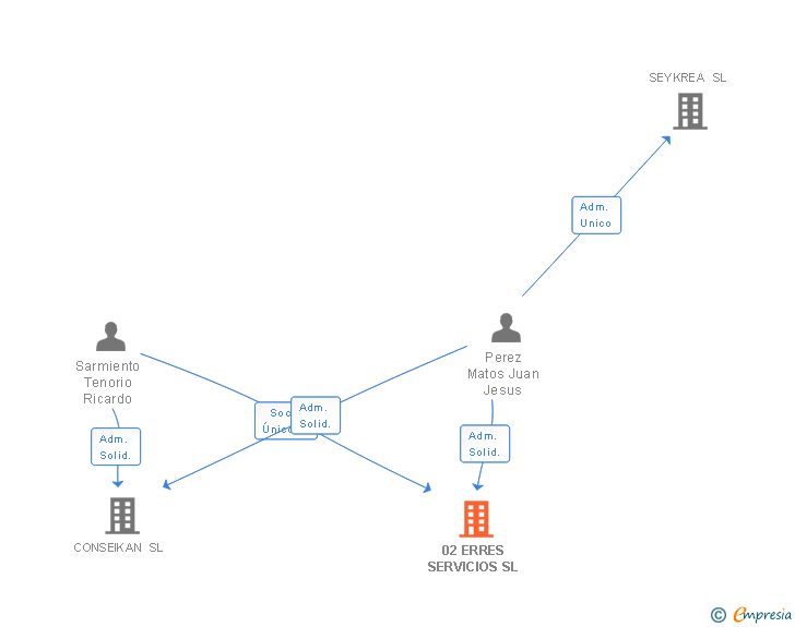 Vinculaciones societarias de 02 ERRES SERVICIOS SL