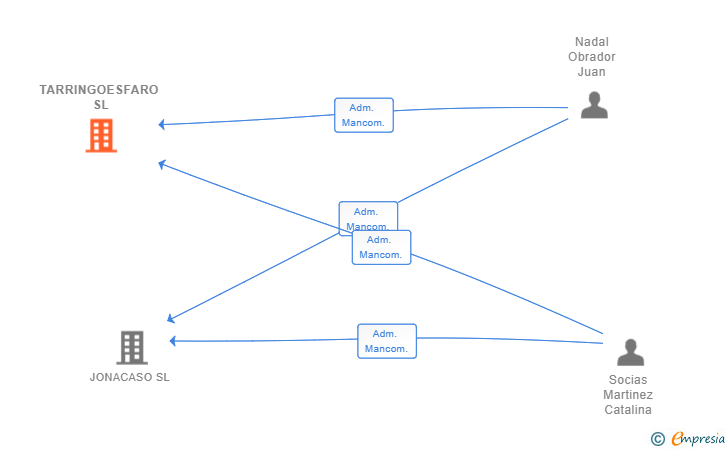 Vinculaciones societarias de TARRINGOESFARO SL