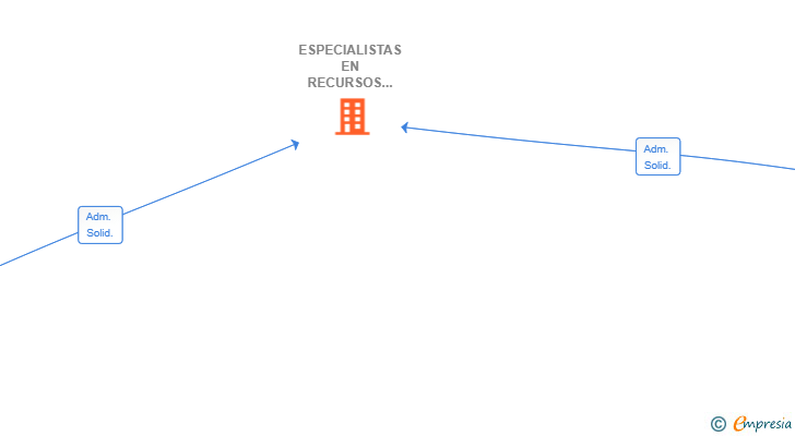 Vinculaciones societarias de ESPECIALISTAS EN RECURSOS Y CUMPLIMIENTO SL