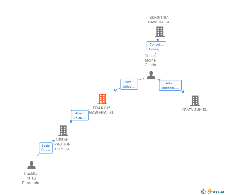 Vinculaciones societarias de FRANGIS NAVIERA SL