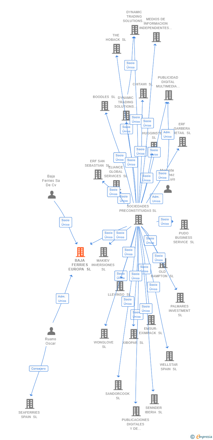 Vinculaciones societarias de BAJA FERRIES EUROPA SL