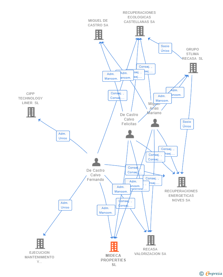 Vinculaciones societarias de MIDECA PROPERTIES SL