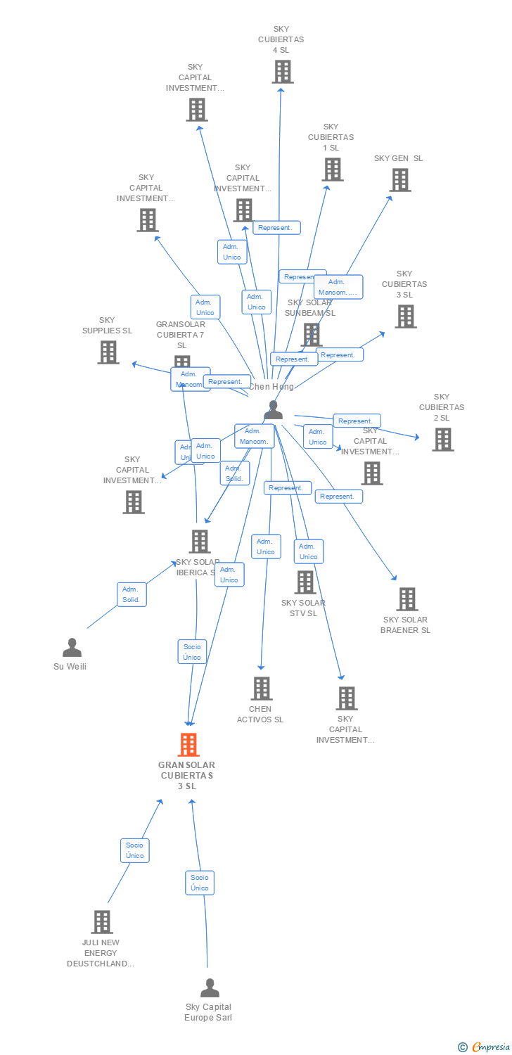 Vinculaciones societarias de GRANSOLAR CUBIERTAS 3 SL