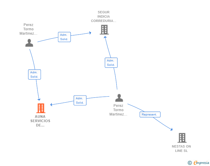 Vinculaciones societarias de AUNA SERVICIOS DE GESTION COLECTIVOS SL