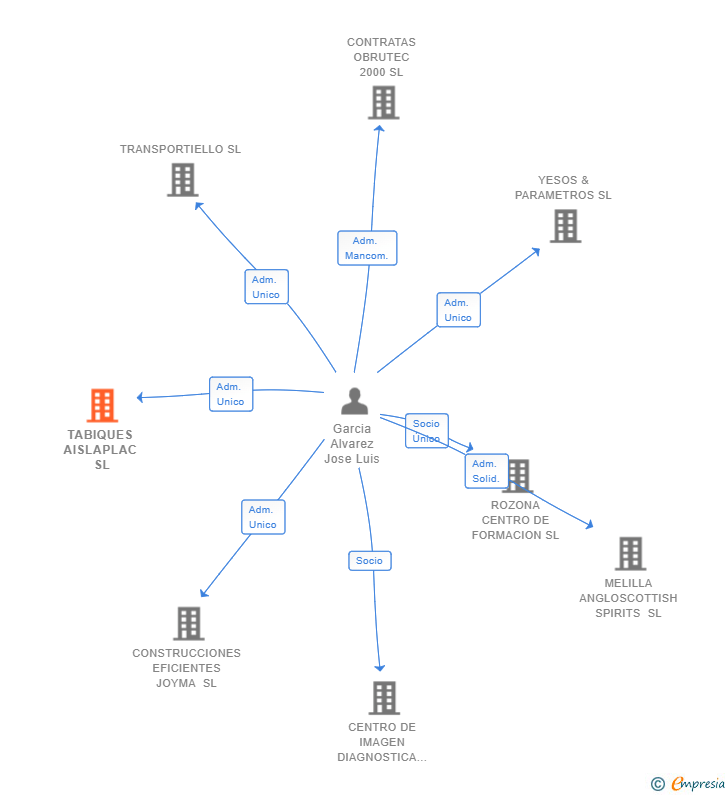 Vinculaciones societarias de TABIQUES AISLAPLAC SL