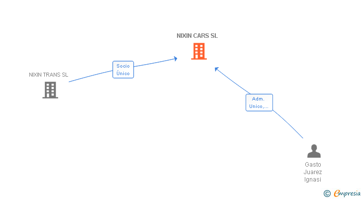 Vinculaciones societarias de NIXIN CARS SL