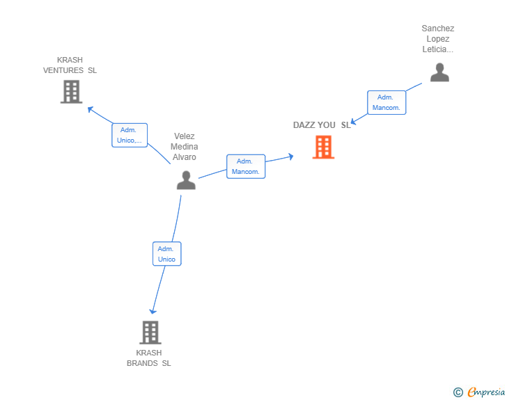 Vinculaciones societarias de DAZZ YOU SL