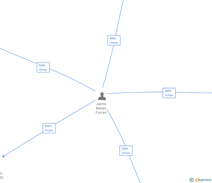 Vinculaciones societarias de INVERSIONES SANT CRISTOFOL DEL BOSC SL