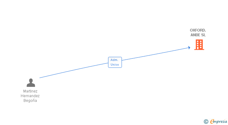 Vinculaciones societarias de OXFORD. ANBE SL