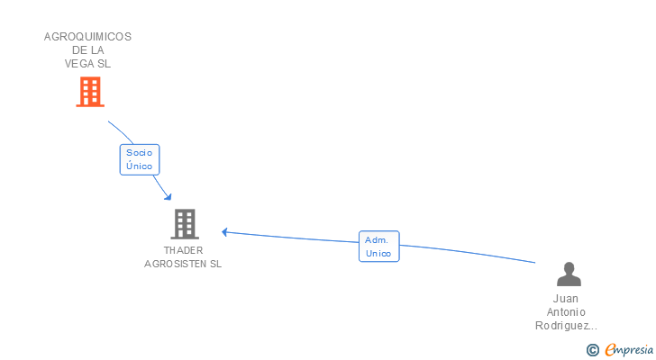 Vinculaciones societarias de AGROQUIMICOS DE LA VEGA SL