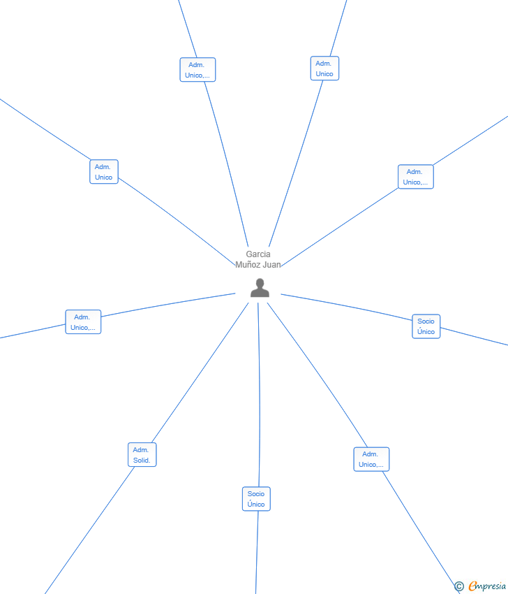 Vinculaciones societarias de GAMUJU SL