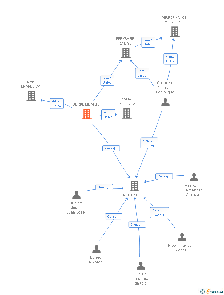 Vinculaciones societarias de BERKELIUM SL