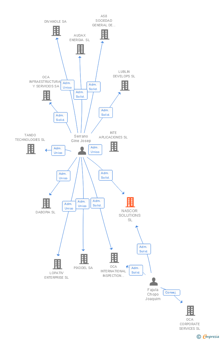 Vinculaciones societarias de NASCOR SOLUTIONS SL