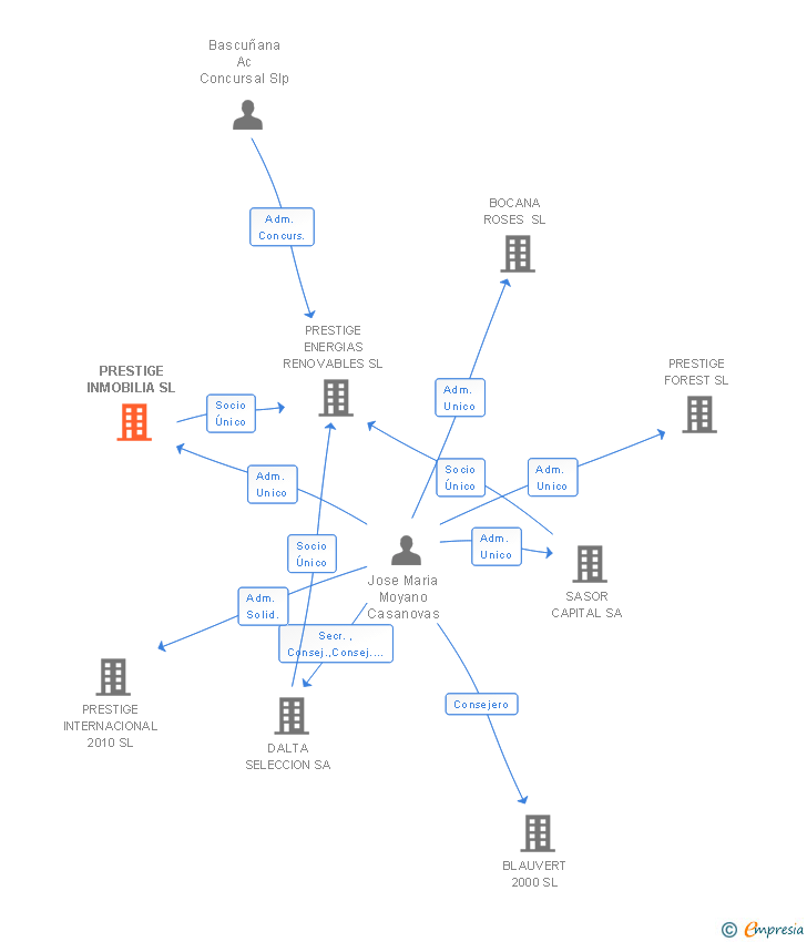 Vinculaciones societarias de PRESTIGE INMOBILIA SL