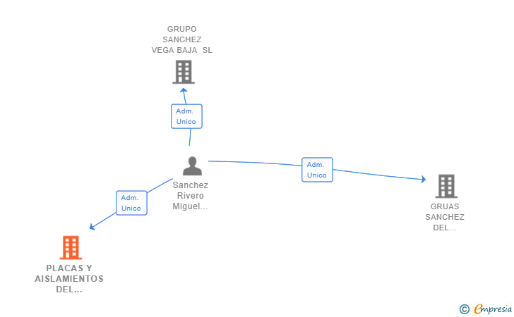 Vinculaciones societarias de PLACAS Y AISLAMIENTOS DEL SURESTE SL