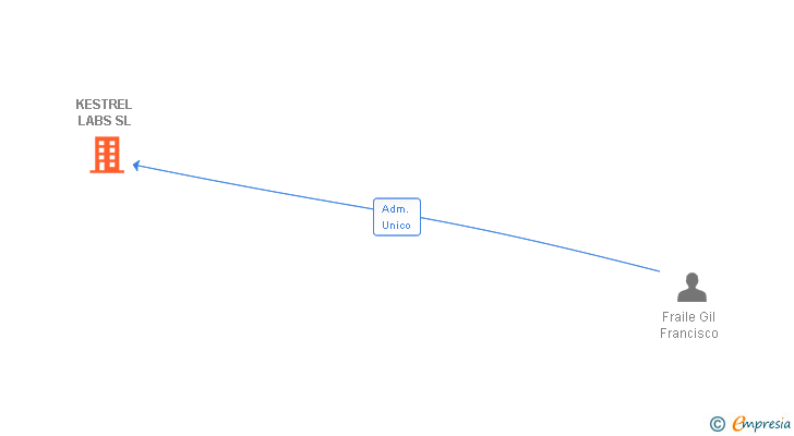 Vinculaciones societarias de KESTREL LABS SL
