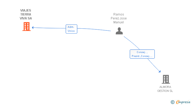 Vinculaciones societarias de VIAJES TIERRA VIVA SA