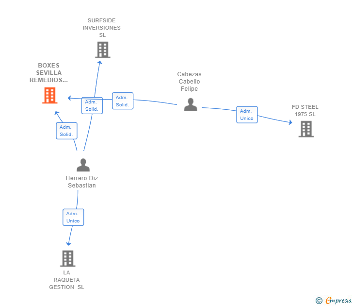 Vinculaciones societarias de BOXES SEVILLA REMEDIOS SL