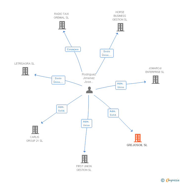 Vinculaciones societarias de GREJOSOIL SL