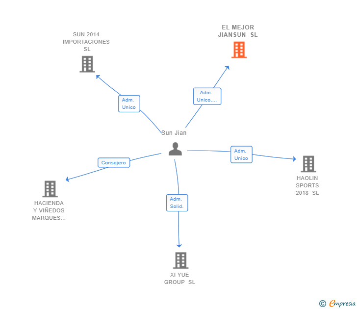 Vinculaciones societarias de EL MEJOR JIANSUN SL