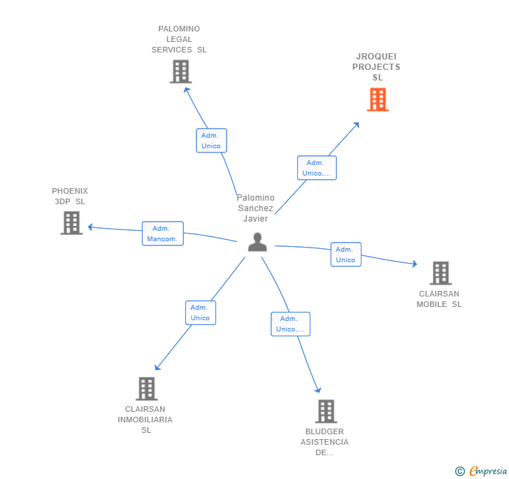 Vinculaciones societarias de JROQUEI PROJECTS SL