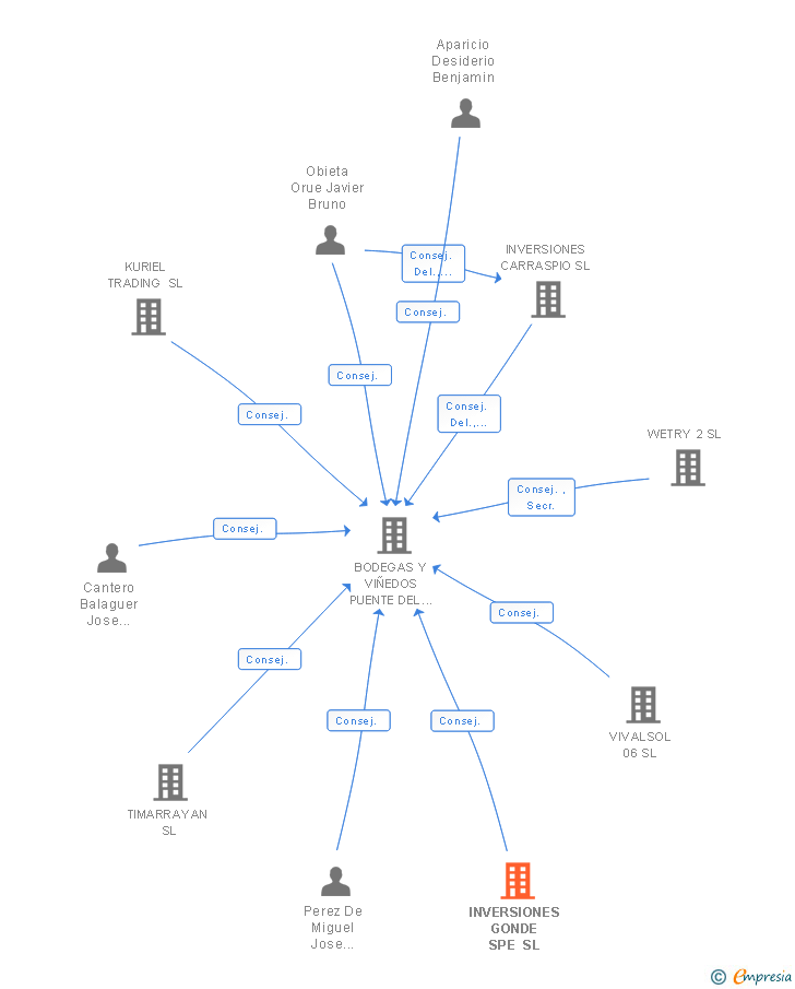 Vinculaciones societarias de INVERSIONES GONDE SPE SL