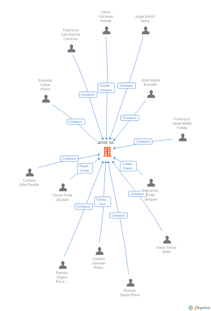 Vinculaciones societarias de TEDE SA