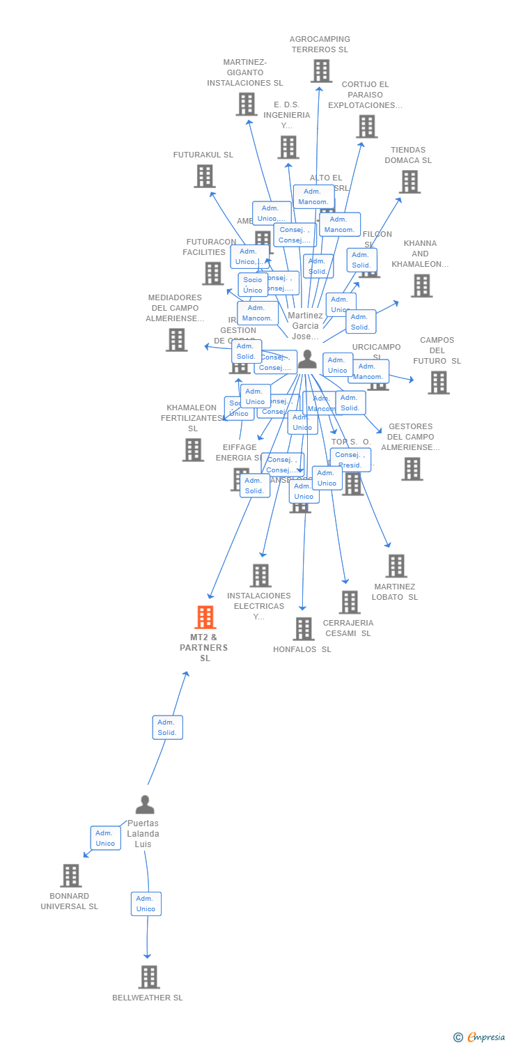 Vinculaciones societarias de MT2 & PARTNERS SL