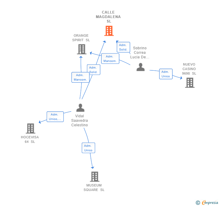 Vinculaciones societarias de CALLE MAGDALENA SL