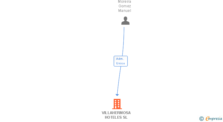 Vinculaciones societarias de VILLAHERMOSA HOTELES SL