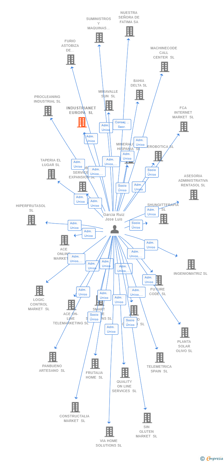 Vinculaciones societarias de INDUSTRIANET EUROPA SL