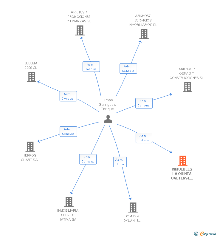 Vinculaciones societarias de INMUEBLES LA QUINTA OVETENSE DE SAN MIGUEL SRL