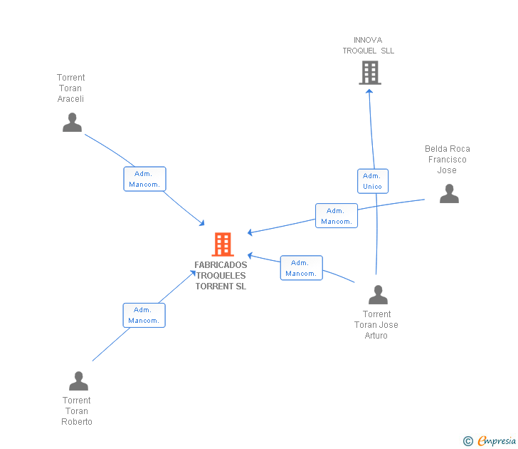Vinculaciones societarias de FABRICADOS TROQUELES TORRENT SL