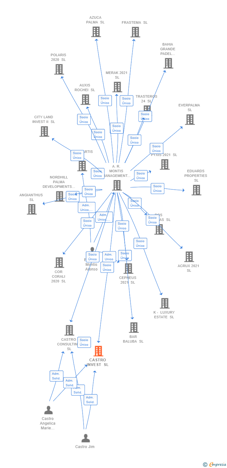 Vinculaciones societarias de CASTRO INVEST SL