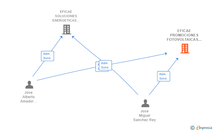 Vinculaciones societarias de EFICAE PROMOCIONES FOTOVOLTAICAS SL