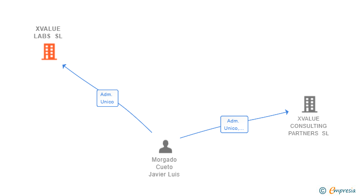 Vinculaciones societarias de XVALUE LABS SL