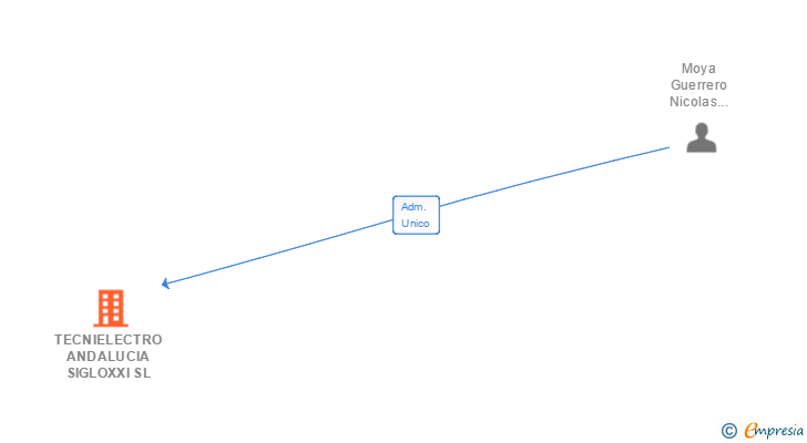 Vinculaciones societarias de TECNIELECTRO ANDALUCIA SIGLOXXI SL