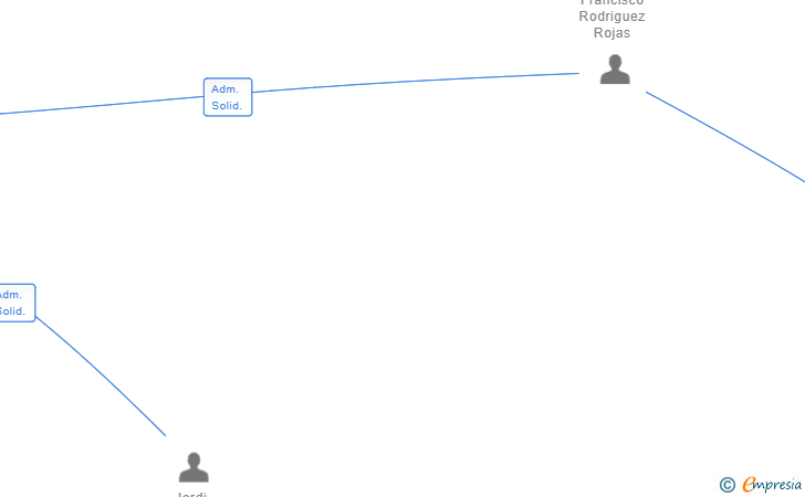 Vinculaciones societarias de HIDRAULICA I COMPONENTS SL