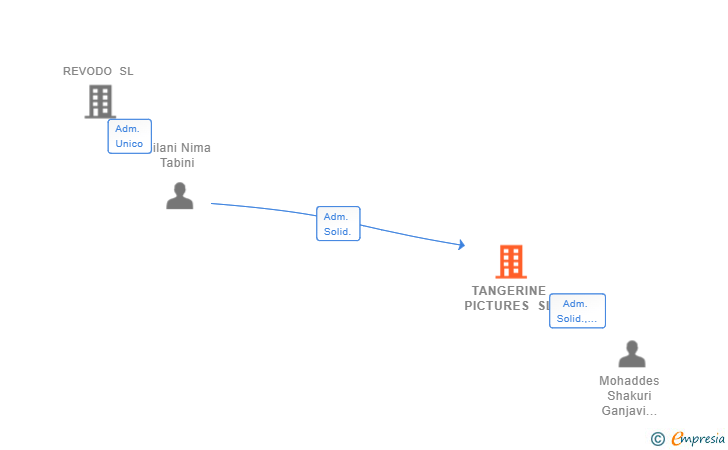 Vinculaciones societarias de TANGERINE PICTURES SL