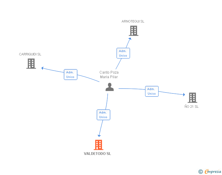 Vinculaciones societarias de VALDETODO SL
