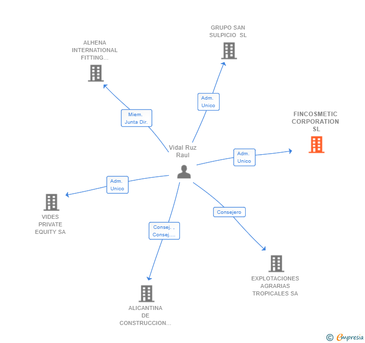 Vinculaciones societarias de FINCOSMETIC CORPORATION SL