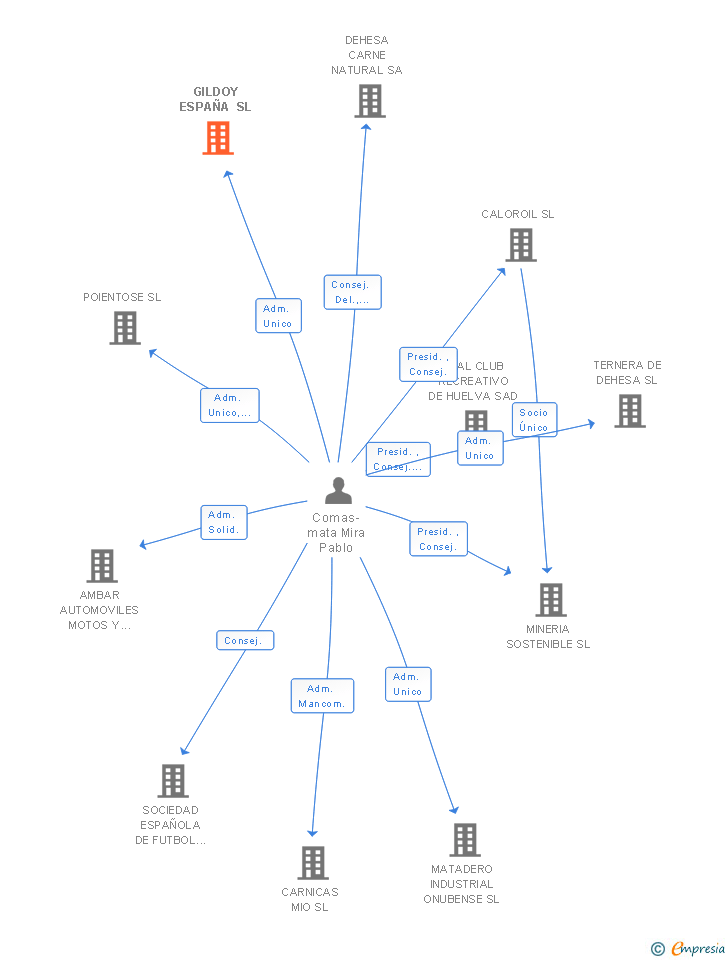 Vinculaciones societarias de GILDOY ESPAÑA SL