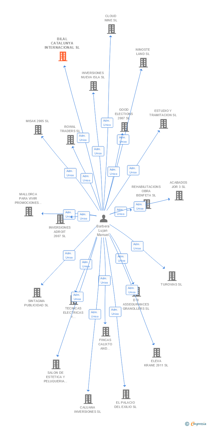 Vinculaciones societarias de BILAL CATALUNYA INTERNACIONAL SL