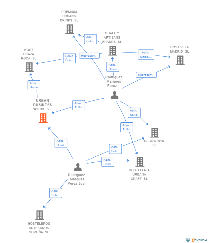 Vinculaciones societarias de URBAN BUSINESS WORK SL
