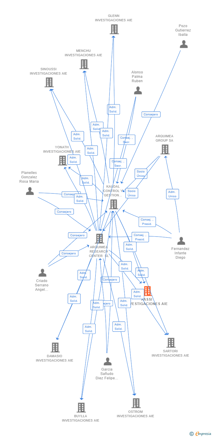 Vinculaciones societarias de PASSI INVESTIGACIONES AIE